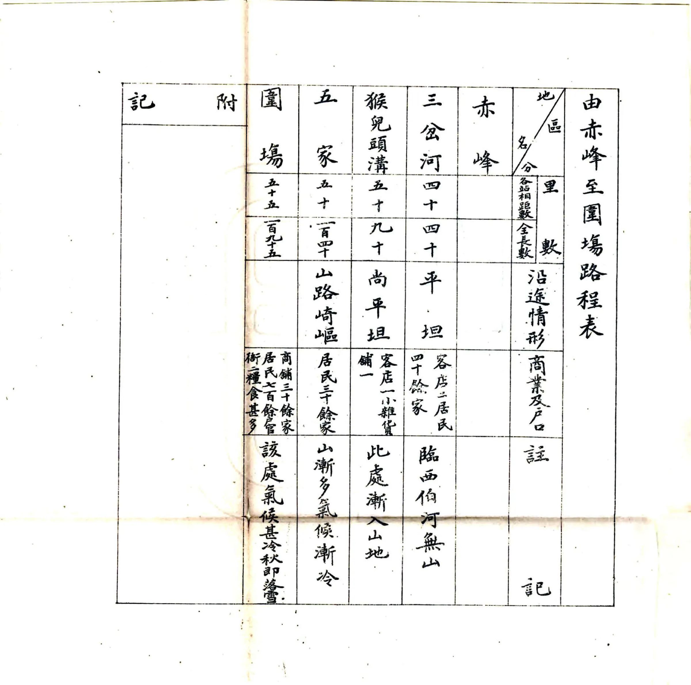 内外蒙古路程表（清末） 在线预览第3页