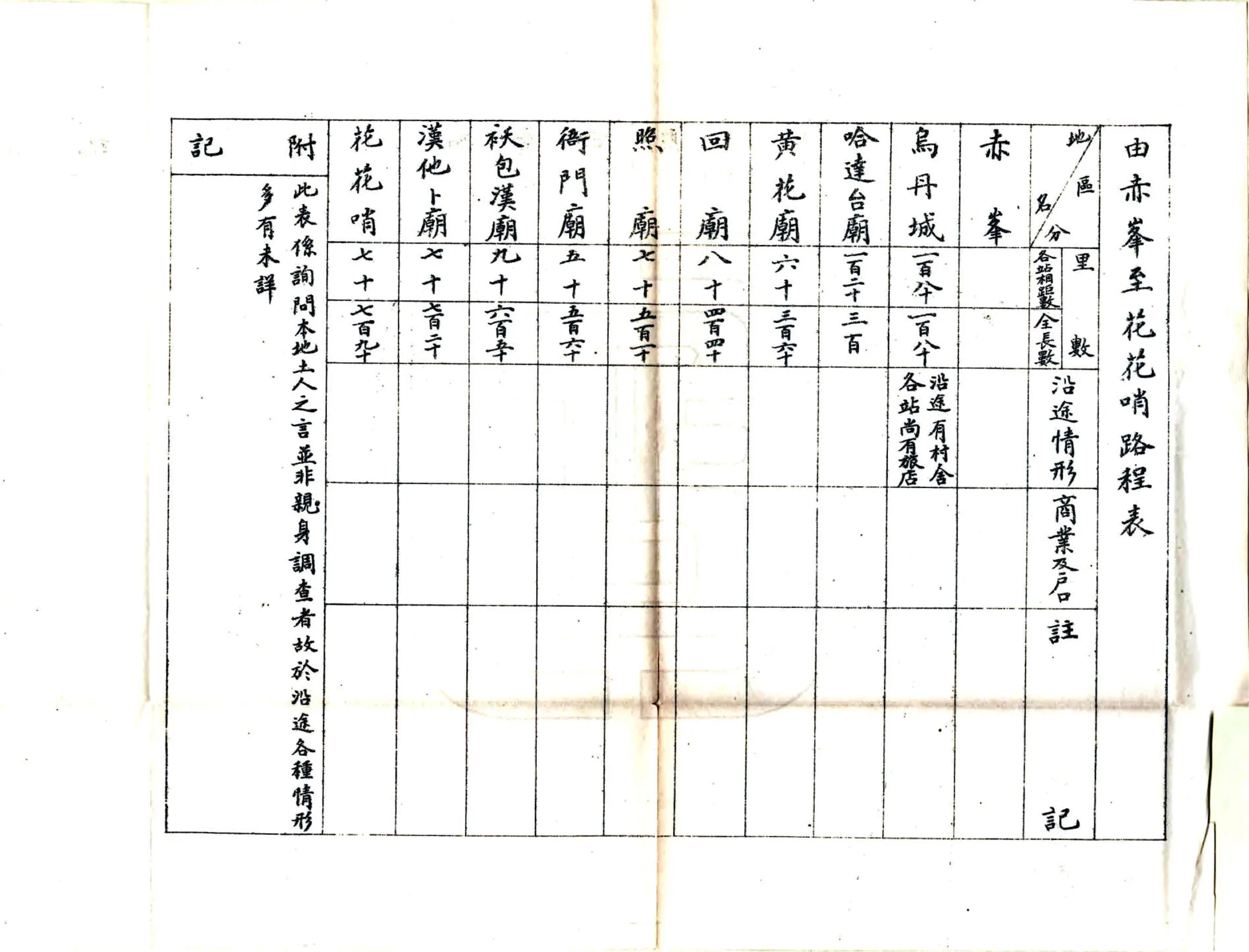 内外蒙古路程表（清末） 在线预览第4页