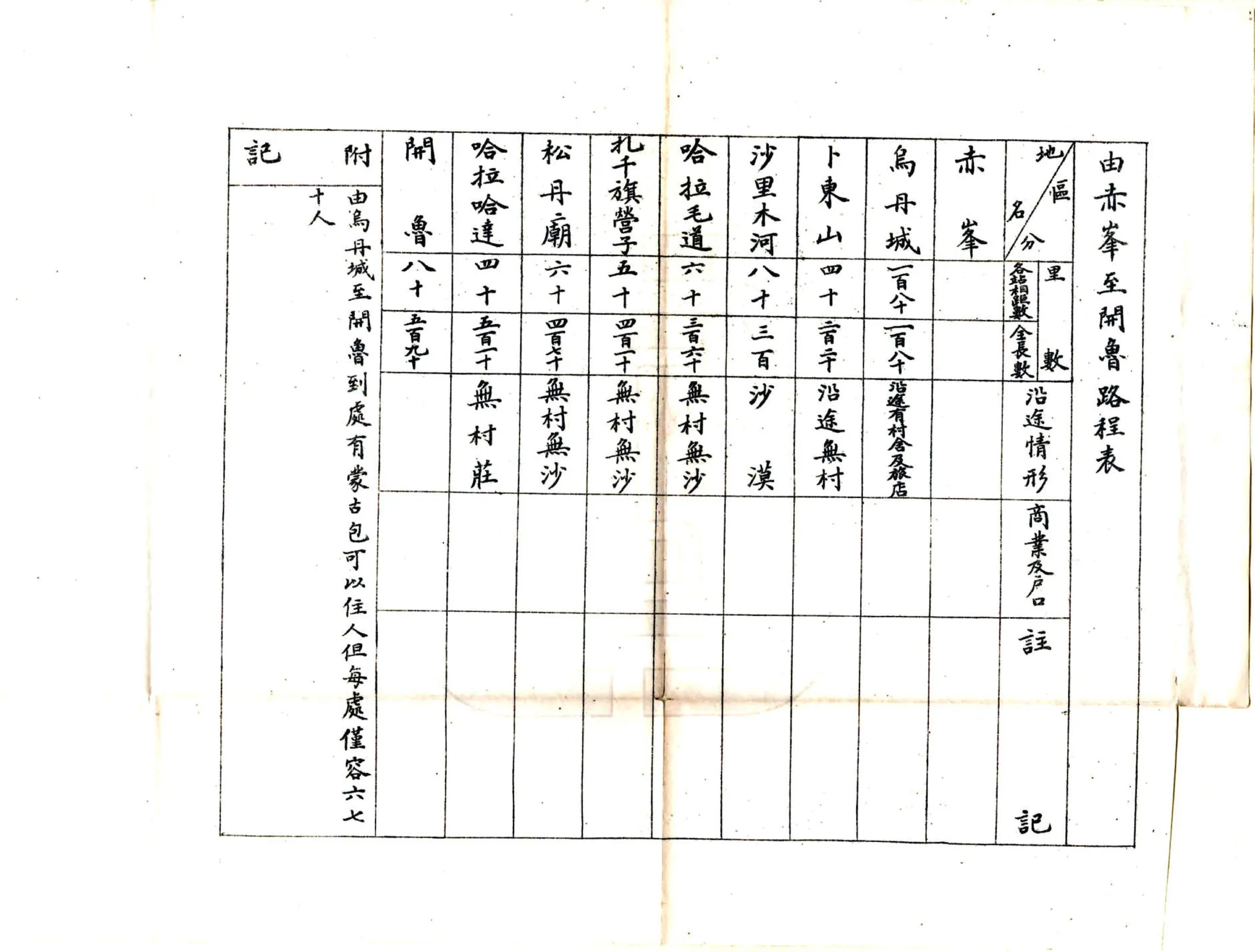 内外蒙古路程表（清末） 在线预览第5页