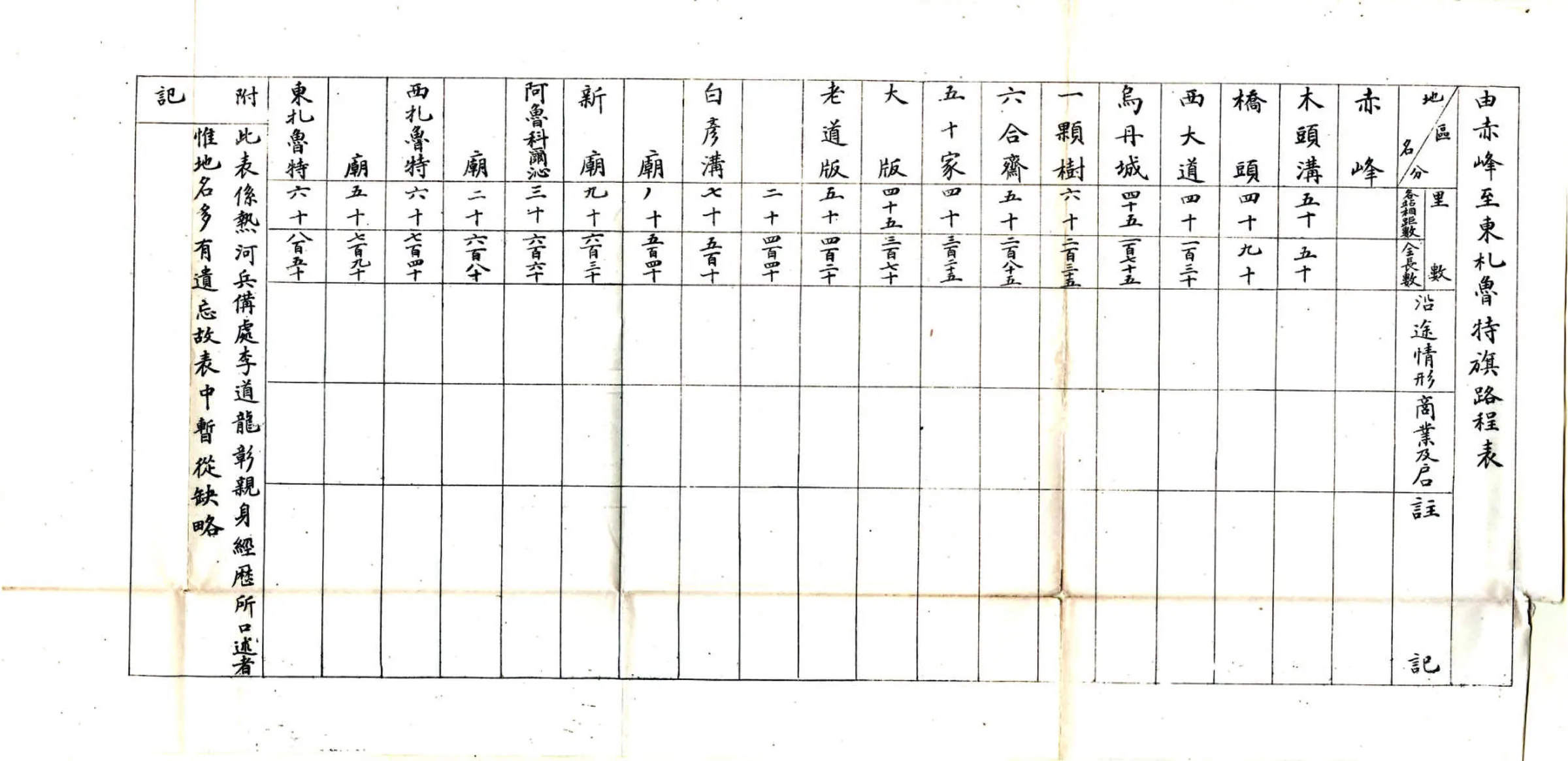 内外蒙古路程表（清末） 在线预览第6页