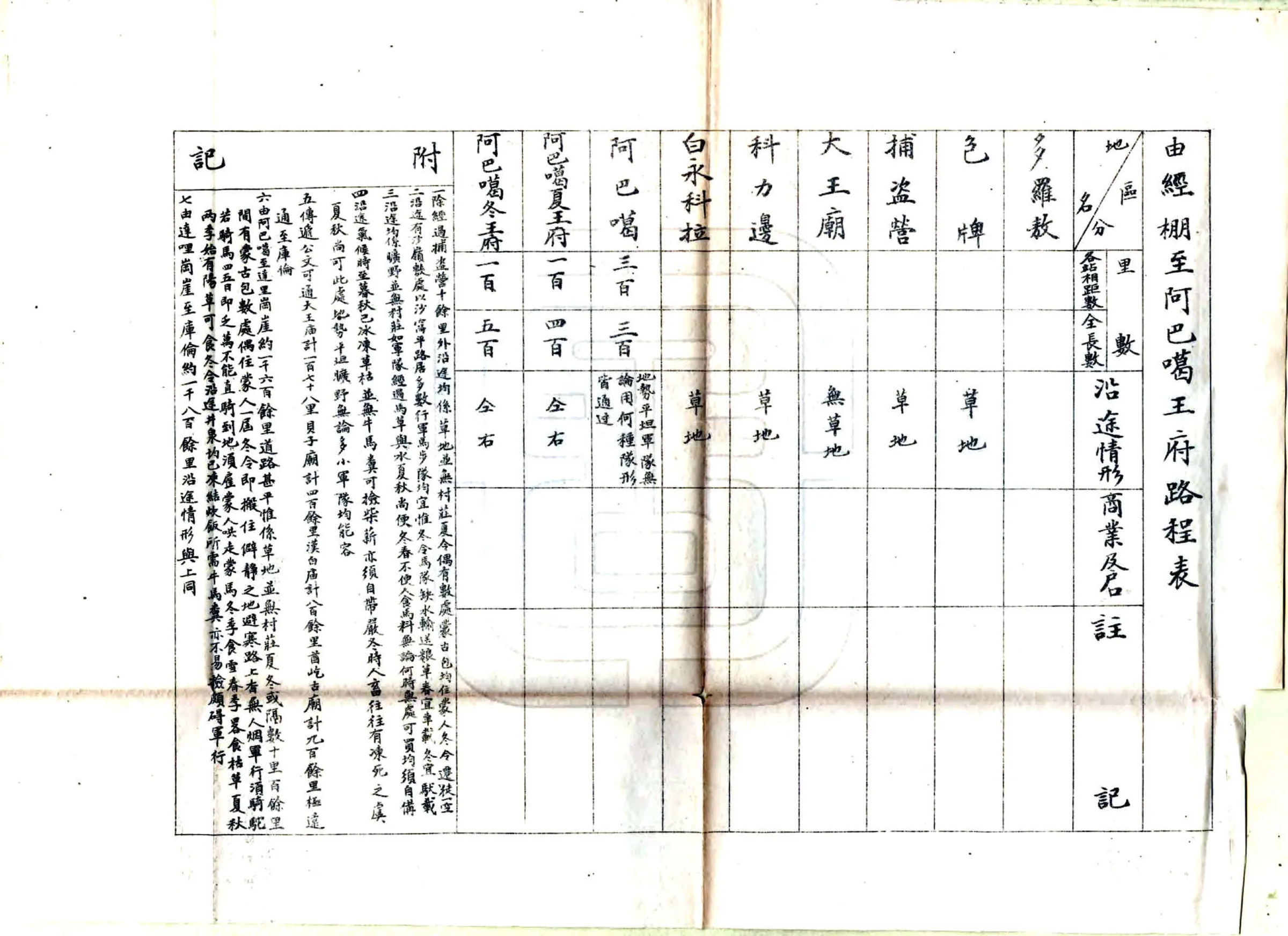 内外蒙古路程表（清末） 在线预览第7页