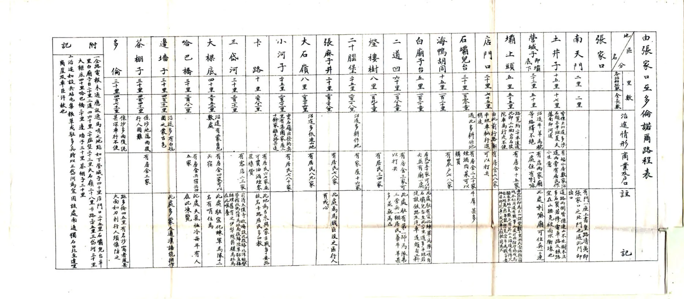 内外蒙古路程表（清末） 在线预览第8页
