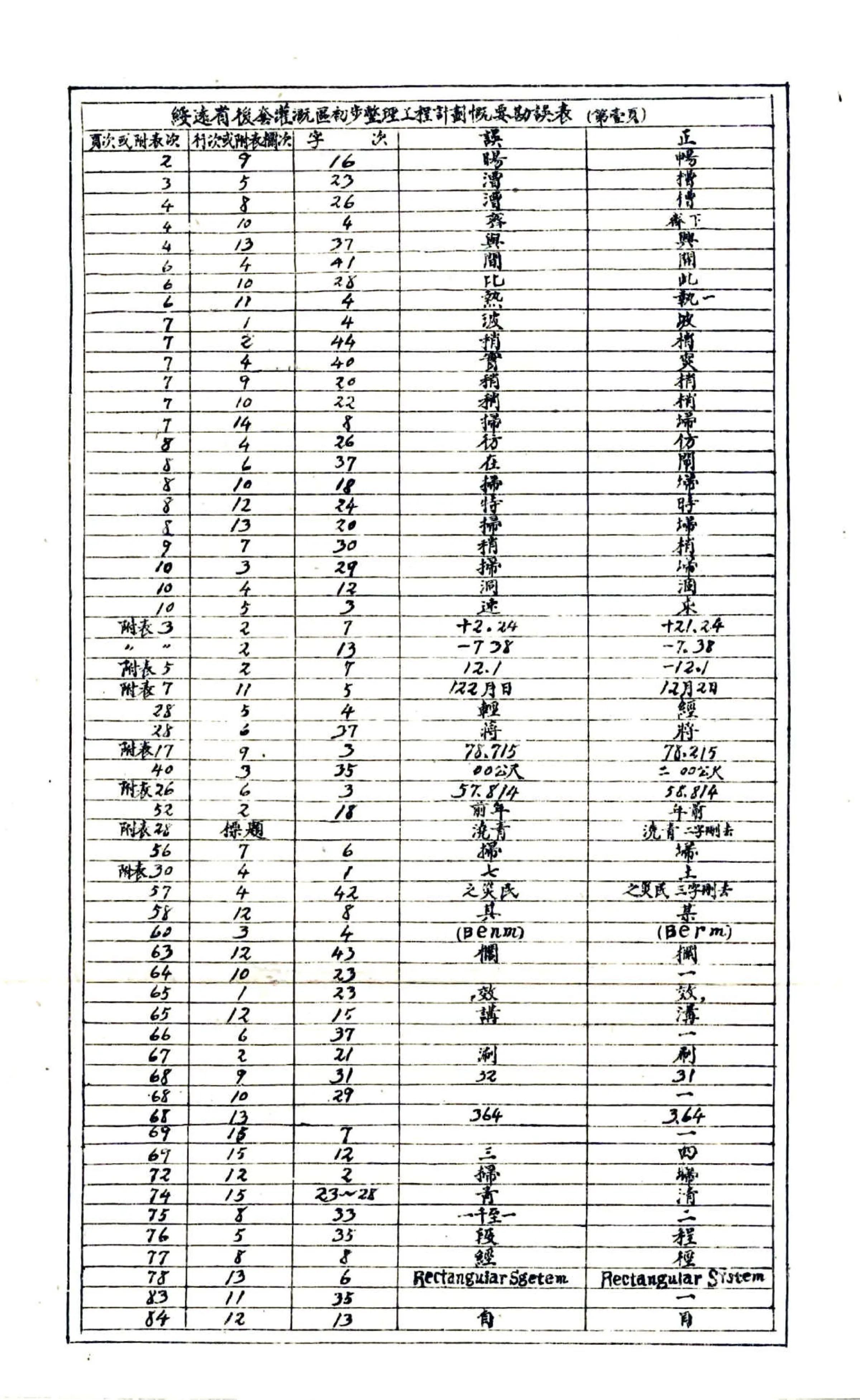 绥远省后套灌溉区初步整理工程计划概要（民国） 在线预览第3页
