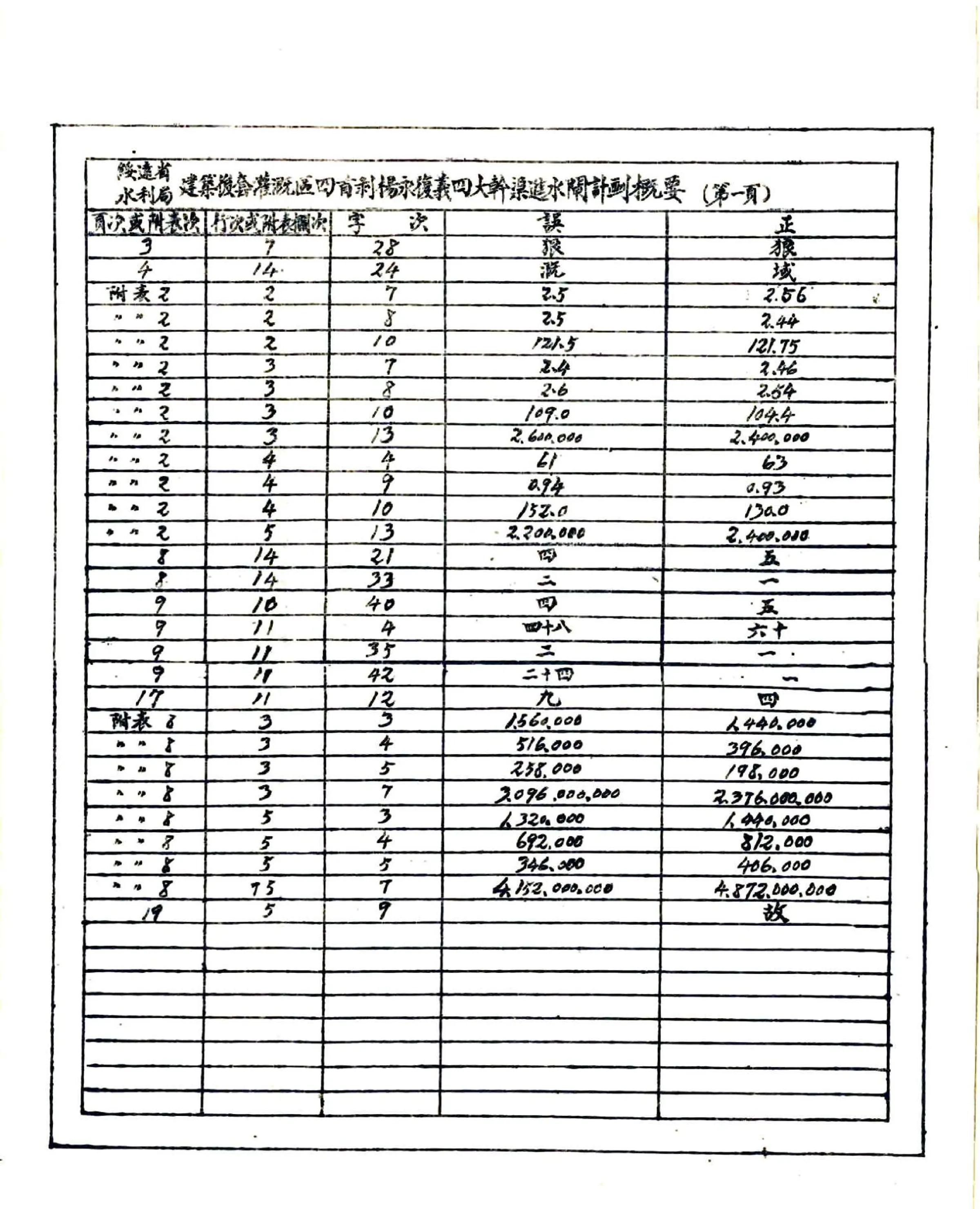 绥远省水利局建筑后套灌溉区四首制杨永复义四大干渠进水闸计划概要（民国） 在线预览第2页