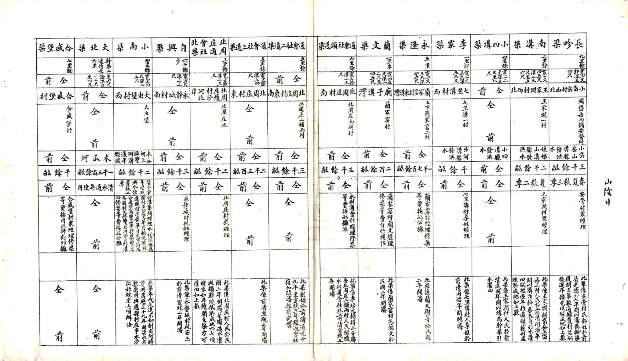 山西省各县管道表（民国） 在线预览第8页